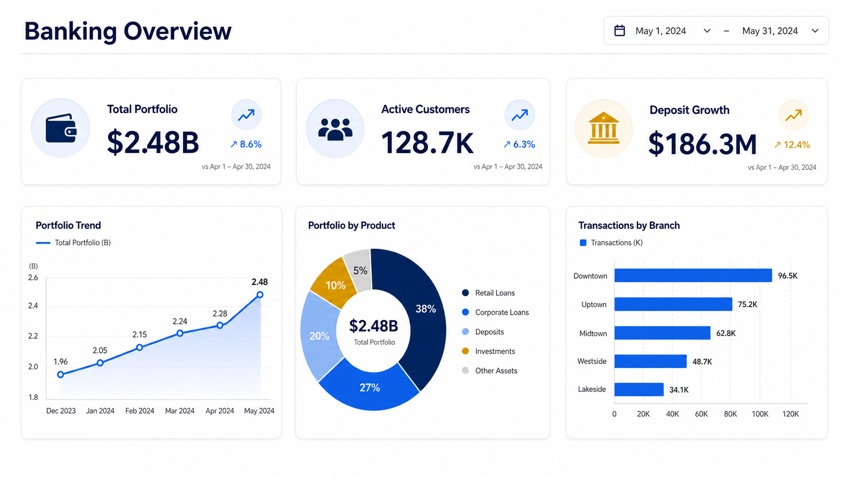 Preview Power BI Banking Dashboard