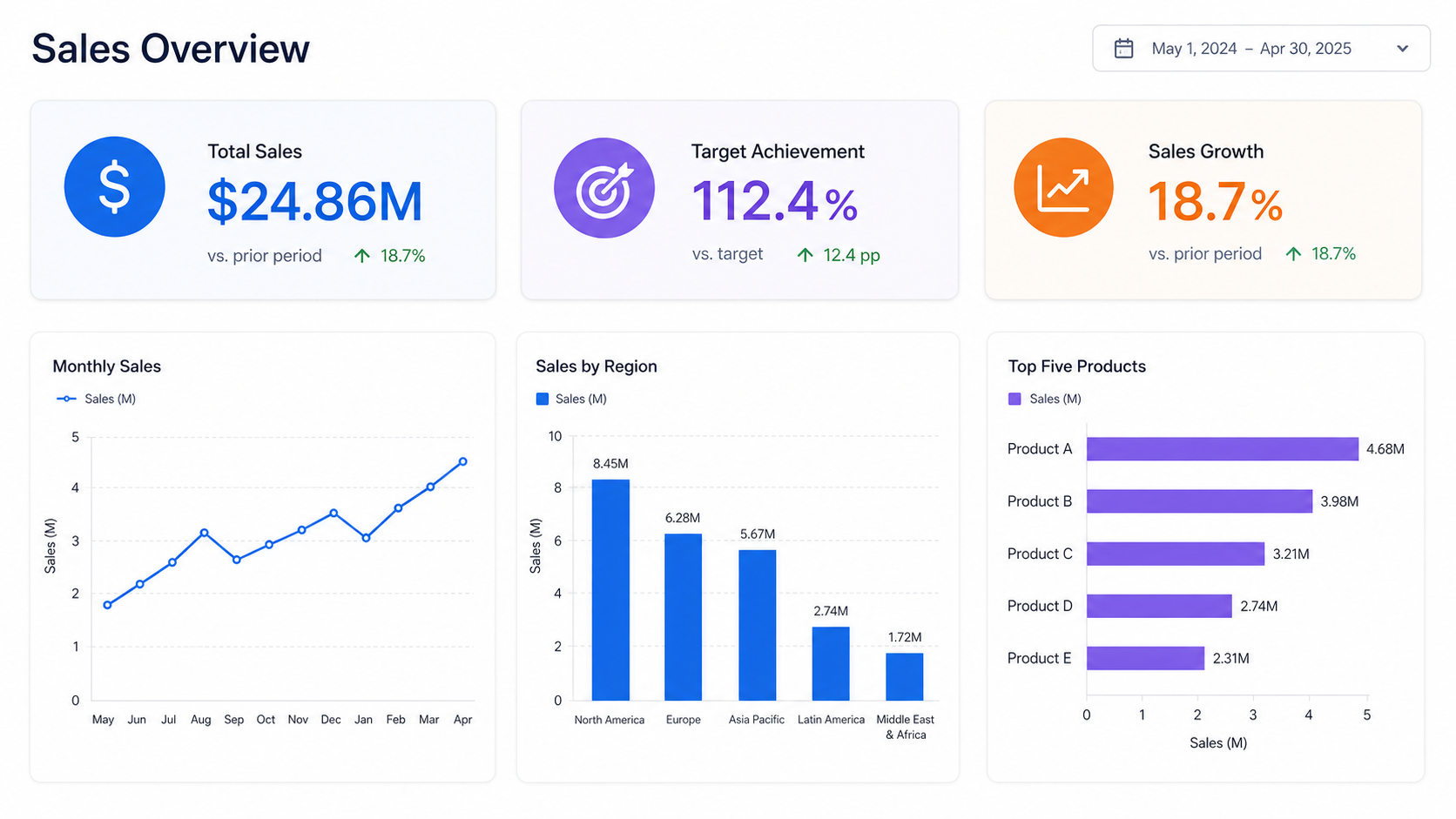 Preview Sales Overview Report