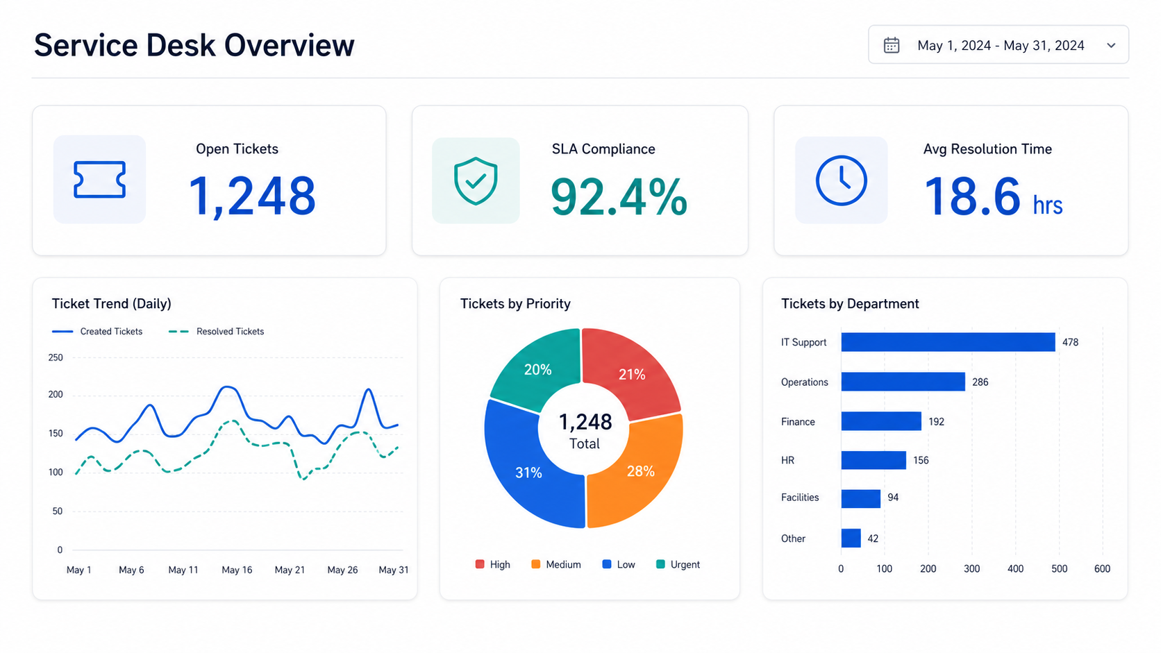 Preview Power BI Service Desk Dashboard